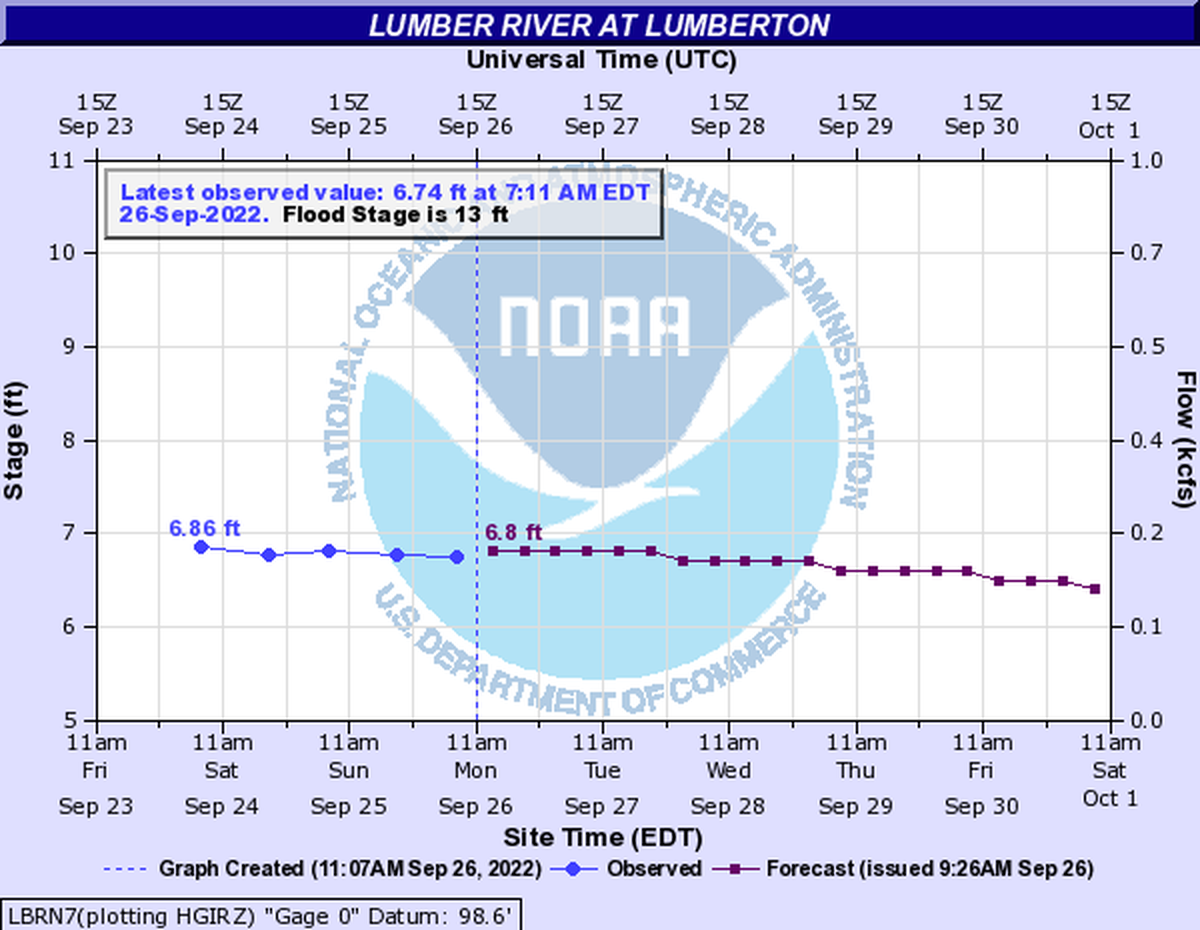 The Lumber River in North Carolina is well below flood stage as of Sept. 26, 2022, according to the National Weather Service.