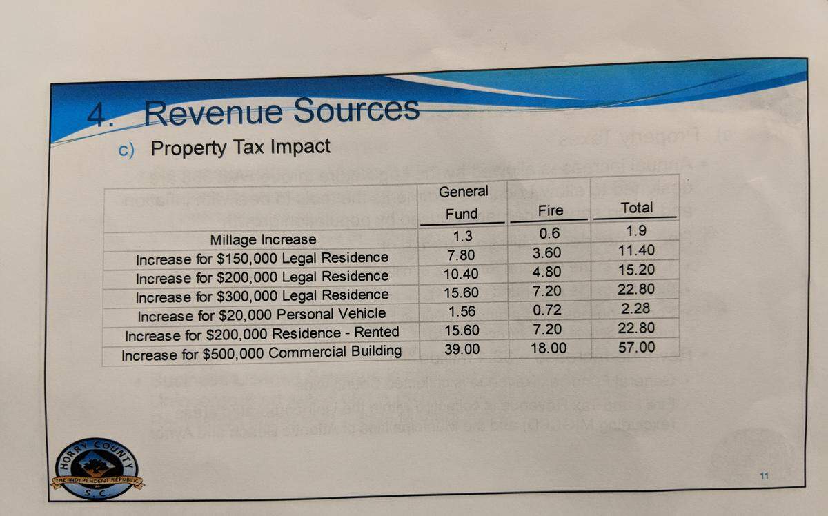 A break down of how the approved tax increase will affect residents, which a part of presentation to Horry County Council on May 21.
