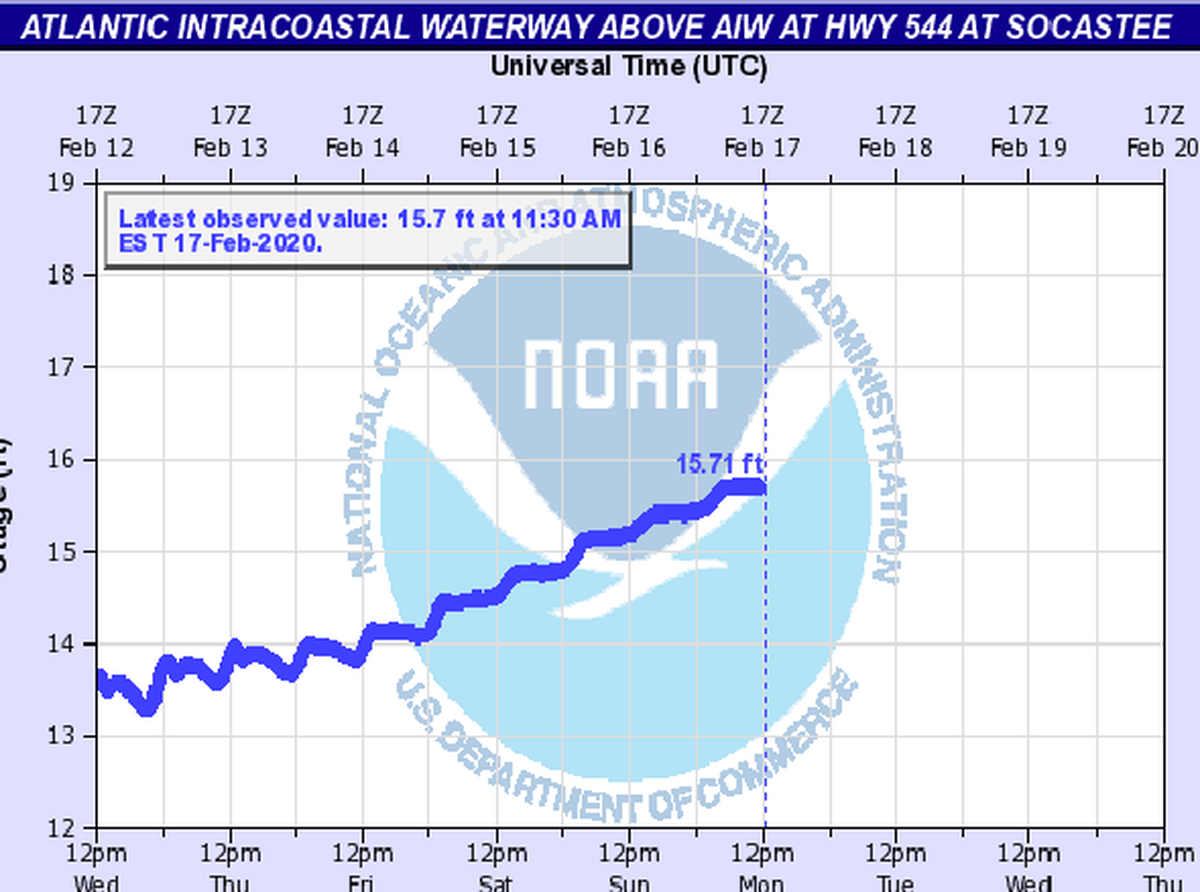 The Intracoastal Waterway water levels as of Monday, Feb. 17.