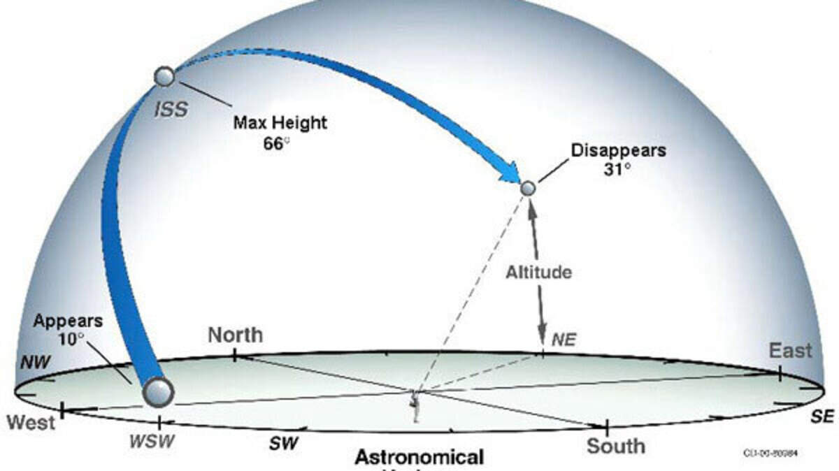 A diagram showing the visibility path of the International Space Station.