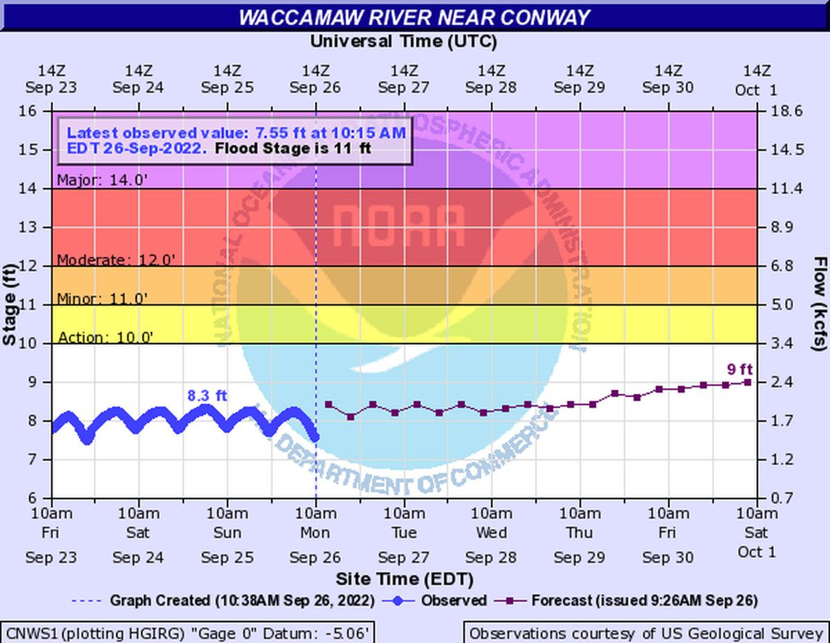 The Waccamaw River’s level is well below flood stage on Sept. 26, 2022, according to the National Weather Service.