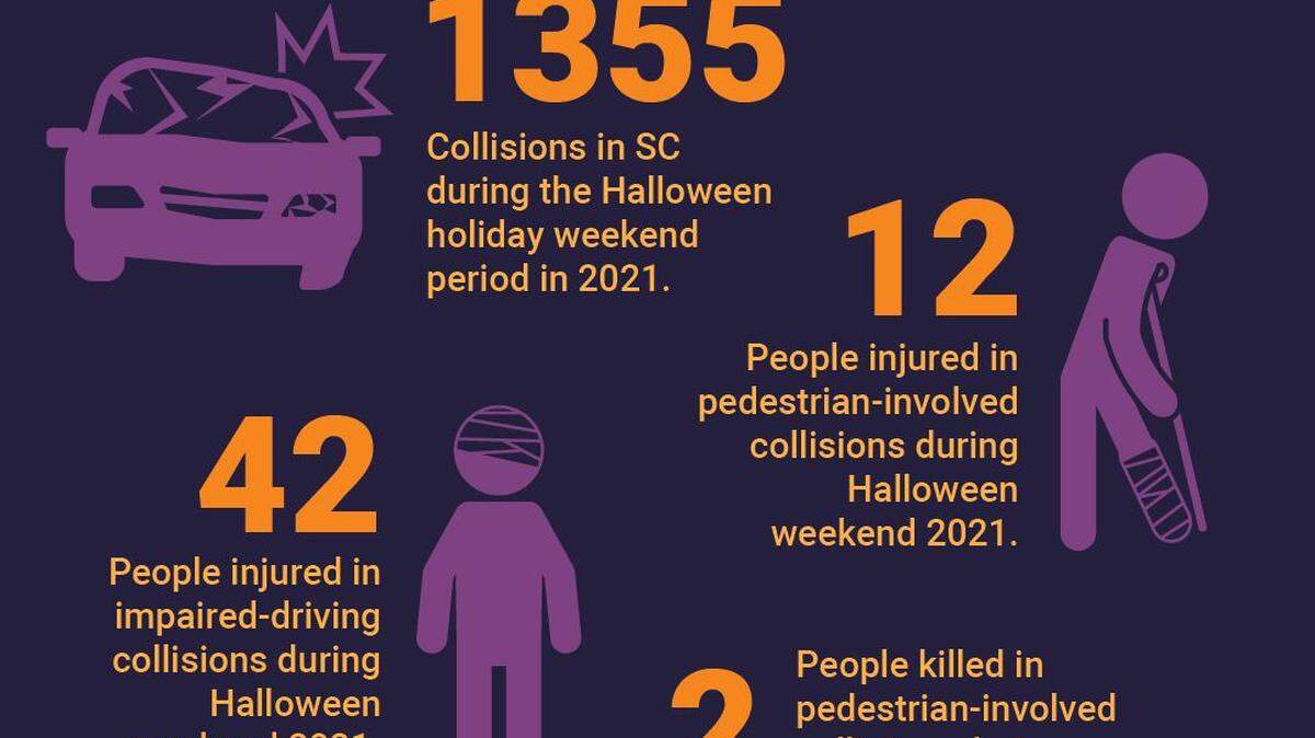 The South Carolina Highway Patrol shared some numbers of incidents from 2021 during the Halloween weekend.
