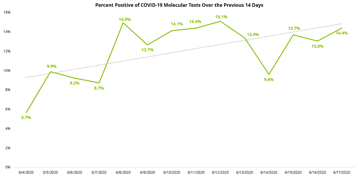 Number of COVID-19 tests coming back positive