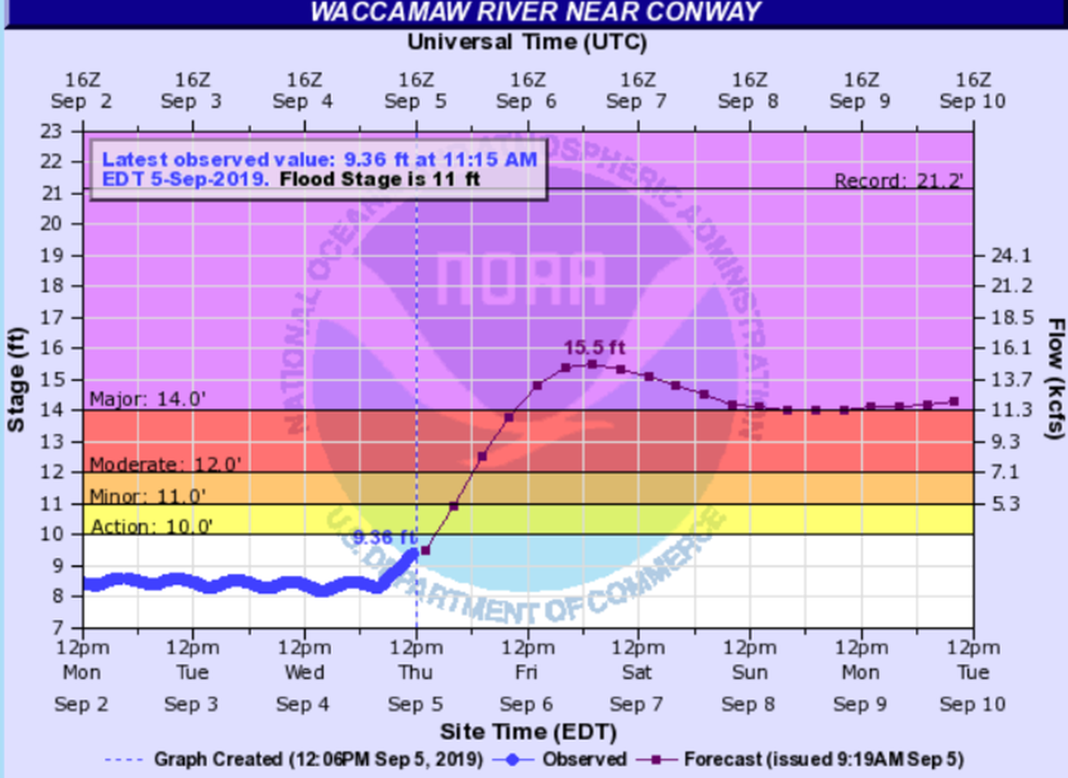 The Waccamaw River is expected to crest at 15.5 feet on Friday following Hurricane Dorian