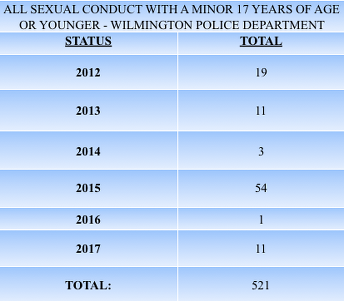 This graphic shows the number of child sex offenses, including statutory offenses and cases where the suspect is also a juvenile age 17, reported to Wilmington Police Department in North Carolina.