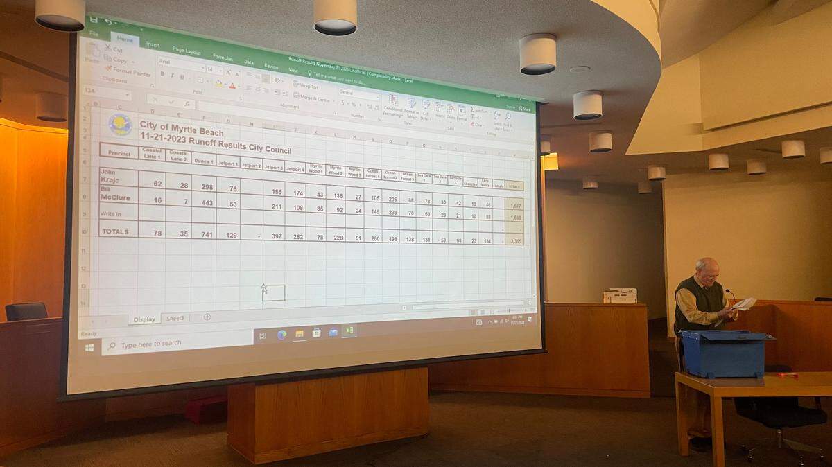 Results for city council runoff, excluding Jet Port 2, right before Bill McClure was announced as the winner. He beat incumbent John Krajc by 121 votes. Nov. 21, 2023