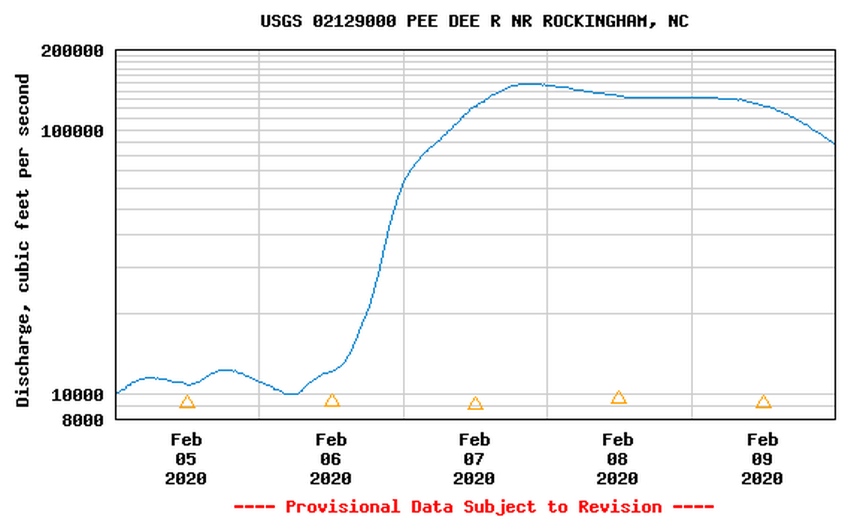 Chart of water discharge levels near Blewett Falls in North Carolina.