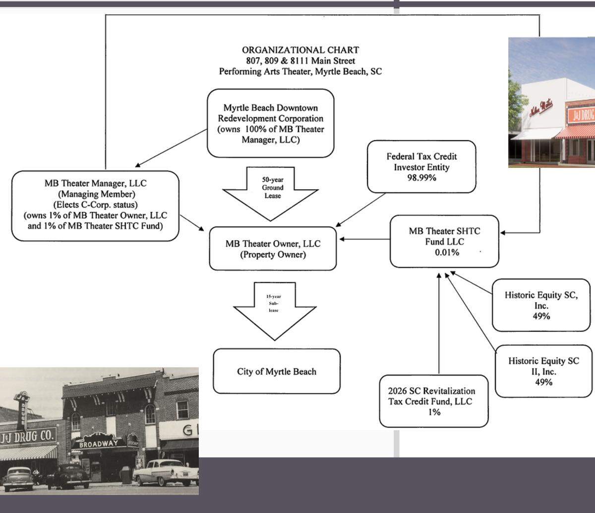 An organization chart describing the structure on a PowerPoint slide presented to the City Council on their May 28, 2024 meeting.