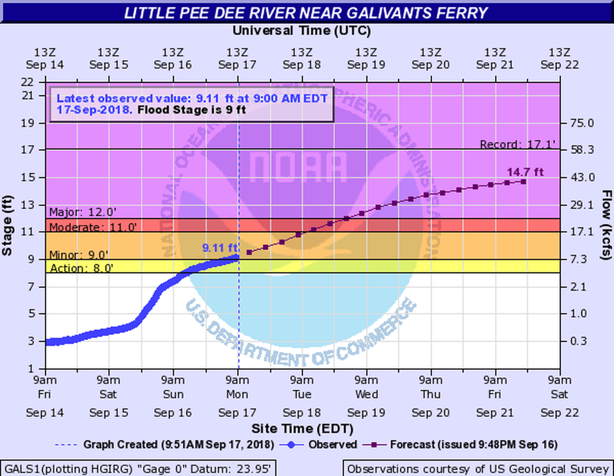 The National Weather Service predicts the Little Pee Dee River will reach major flood stage by Wednesday morning.
