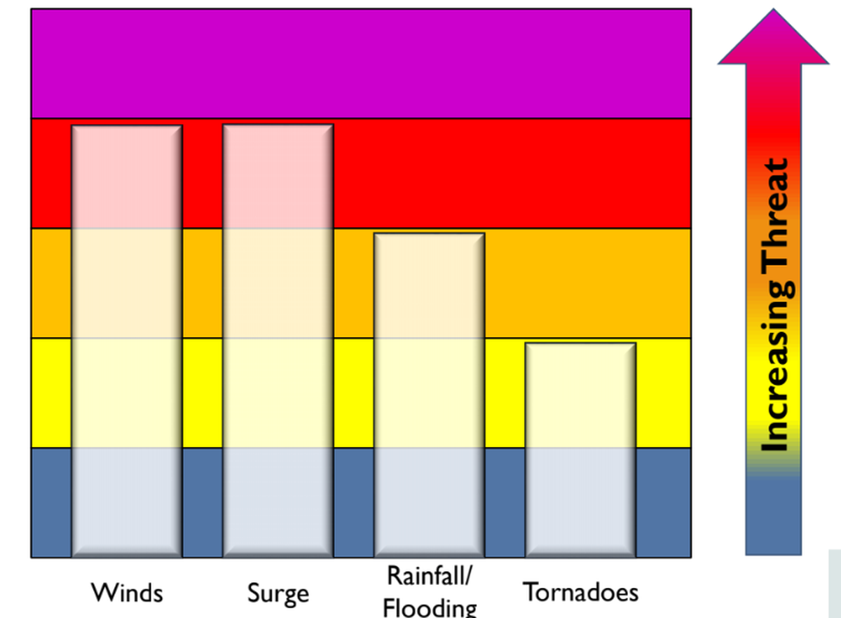 Potential threats from Hurricane Dorian