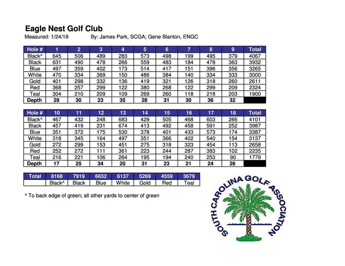 Eagle Nest's projected scorecard