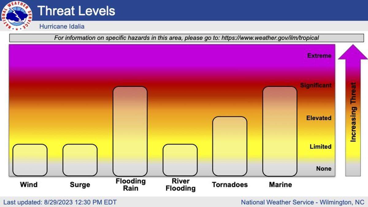 The National Weather Service raised its threat level of flooding rain Tuesday, Aug. 29. Threat of tornadoes has also risen.