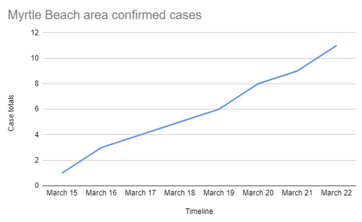 The Myrtle Beach area’s first confirmed coronavirus case was announced on March 15. Here’s how the cases have increased to date.