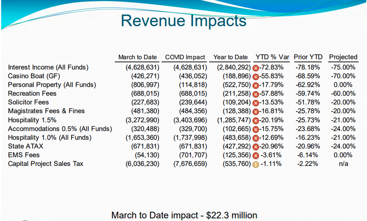 During a presentation on the 2021-2022 budget, Horry County officials detailed for the first time how the COVID-19 pandemic harmed county revenues. In total, the county lost more than $22 million.