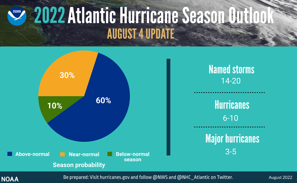 The updated 2022 Atlantic hurricane season probability and number of named storms.