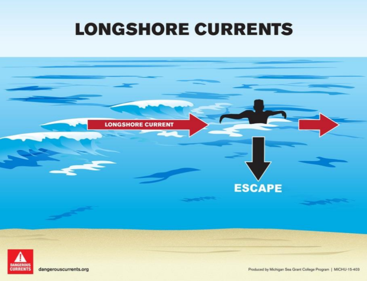 Longshore currents
