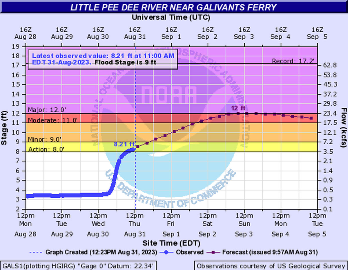 The river forecast for the Little Pee Dee River for the Aug. 1-2 weekend. Aug. 31, 2023.