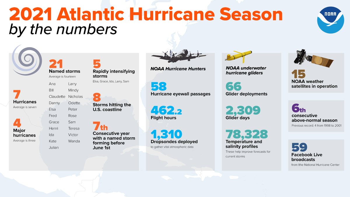 This infographic highlights key facts and statistics from the 2021 Atlantic Hurricane Season. The Atlantic hurricane season officially ended Nov. 30, but storm activity in the tropics can sometimes continue beyond that date.