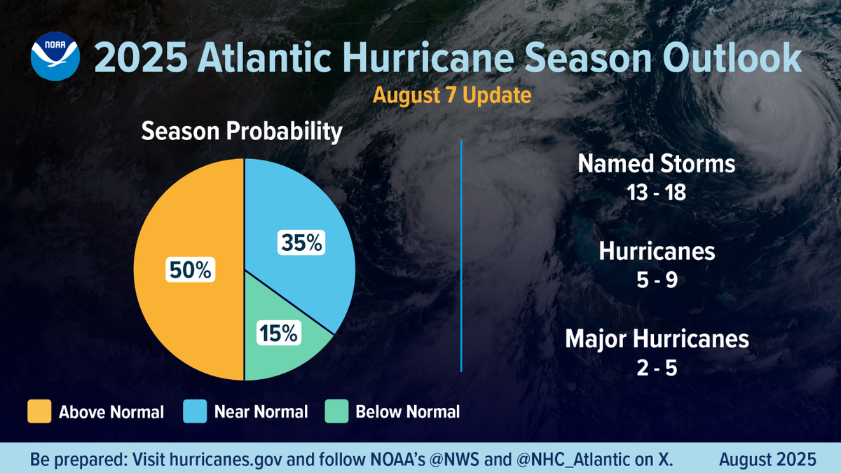 The National Oceanic and Atmospheric Administration predicts a 50% chance of an above-normal hurricane season.