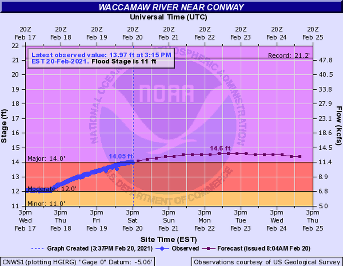Water level chart for the Waccamaw River near Conway, SC.