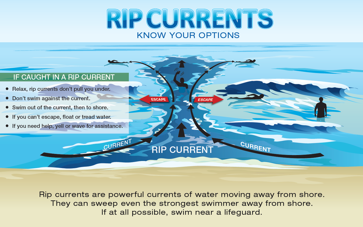 Rip currents