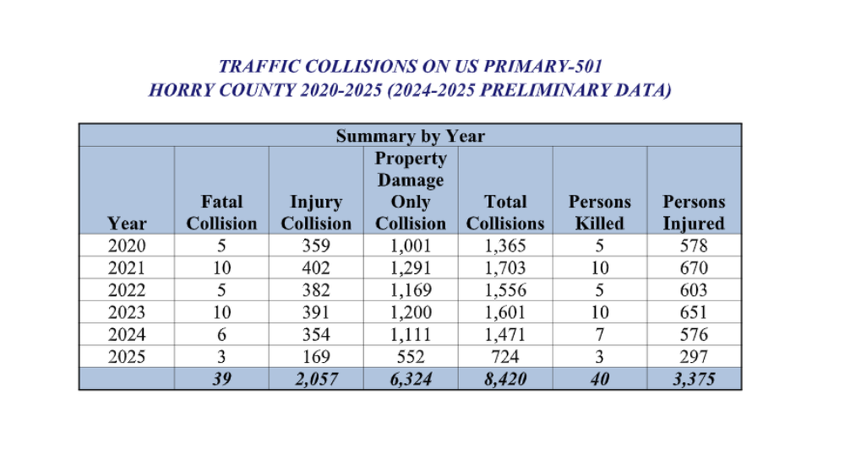 New data provided by the South Carolina Highway Patrol to The Sun News when asked how many crashes have there been in the stretch of U.S. 501 in Horry County in recent years. 