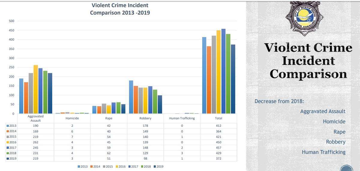 Myrtle Beach police violent crime data
