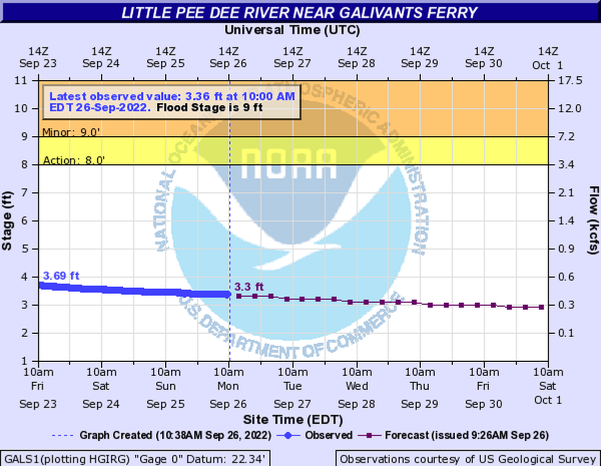 The Little Pee Dee River is well below flood stage as of Sept. 26, 2022, according to the National Weather Service.