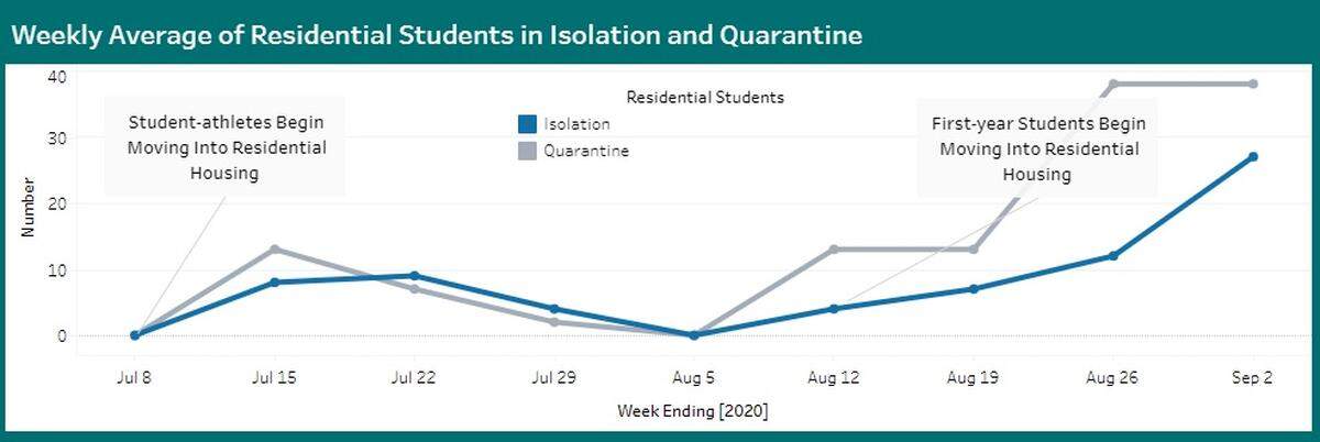 A graph shows the number of students in quarantine over time at Coastal Carolina University.