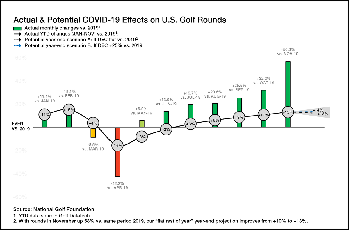Golf rounds played in the U.S. by month through November.