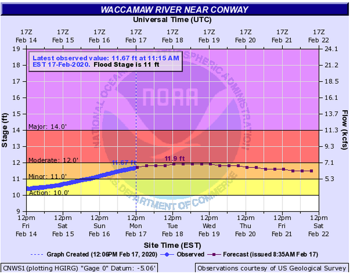 Flood level predictions for the Waccamaw River at Conway as of noon on Feb. 17.