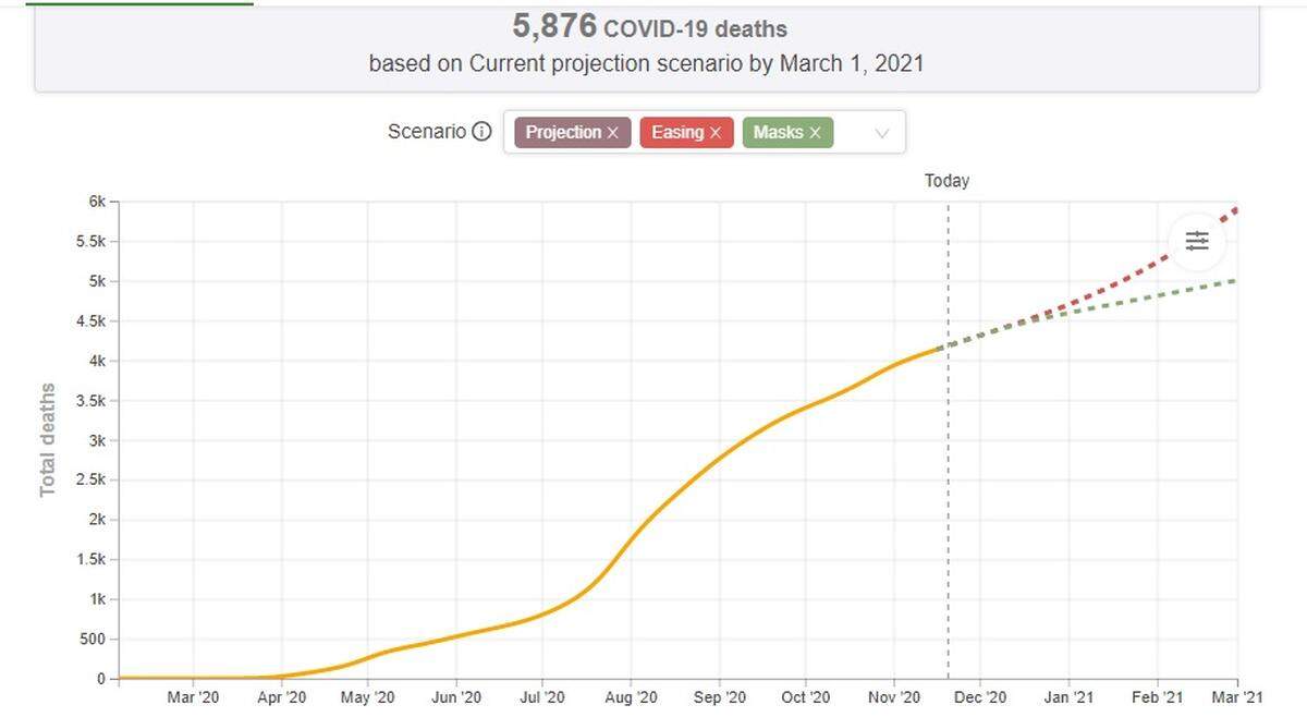 The number of South Carolina deaths from COVID-19 is expected to continue to increase.