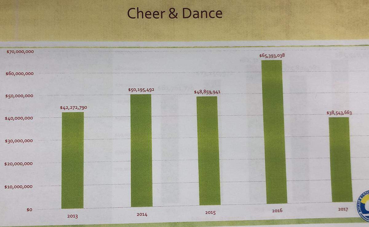 A graph showing the change in cheer and dance sports tourism since 2013.