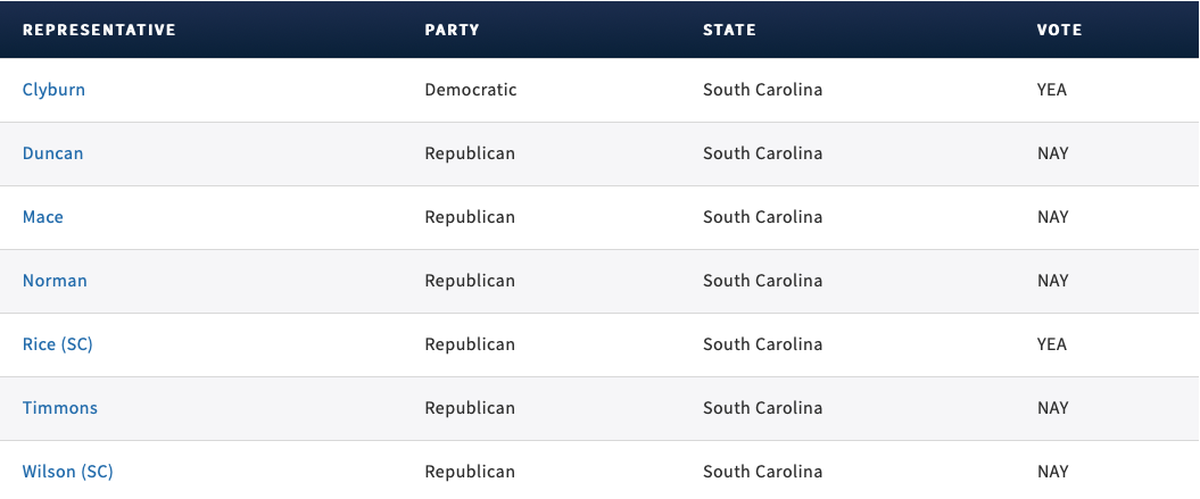 How every congressman in South Carolina voted on the bipartisan gun control package, according to the House Clerk.