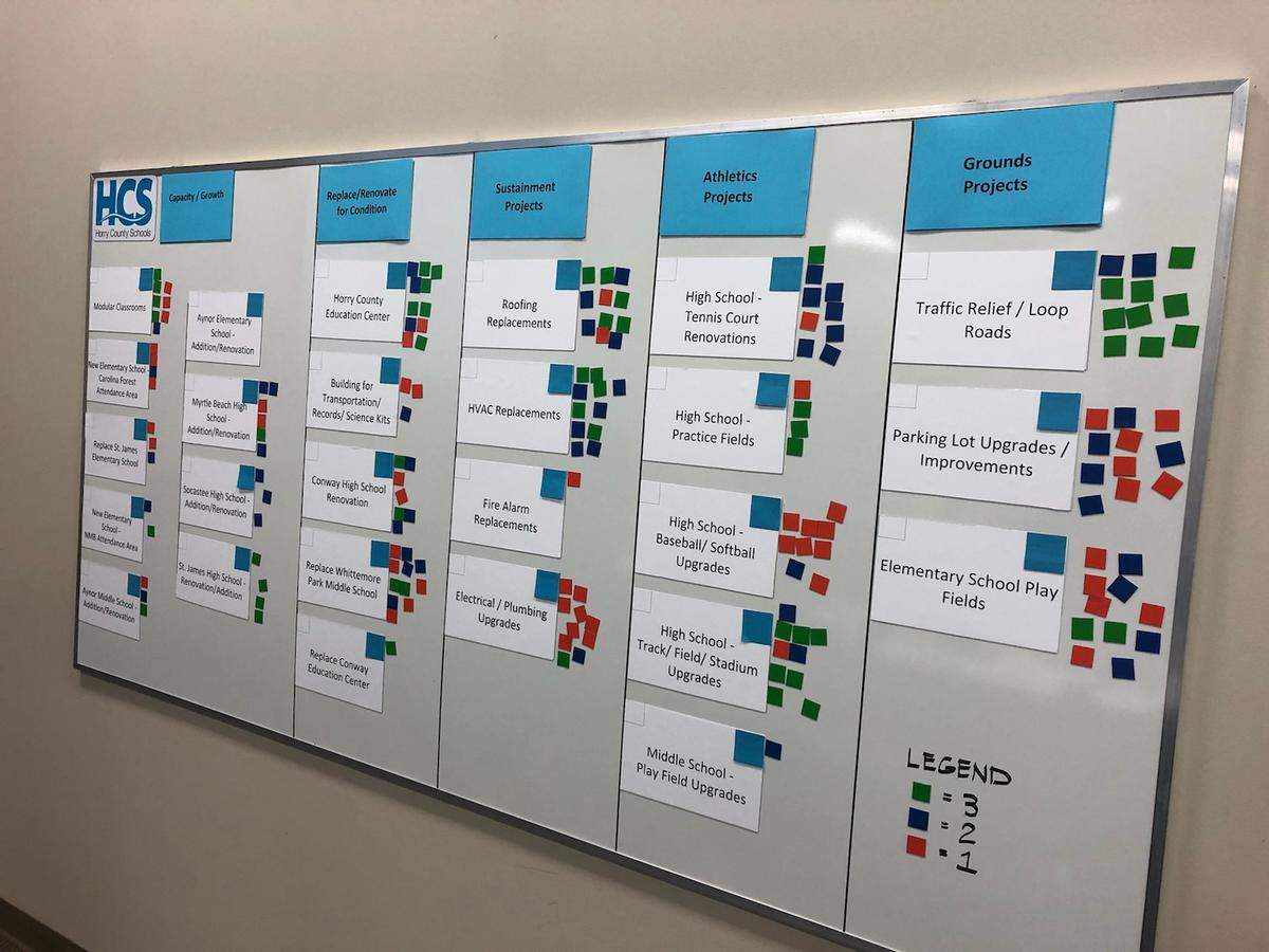 Horry County School board members participated in an exercise Dec. 3 placing colored magnets next to projects in their five-year capital plan they deemed most important in order to figure out their priorities.