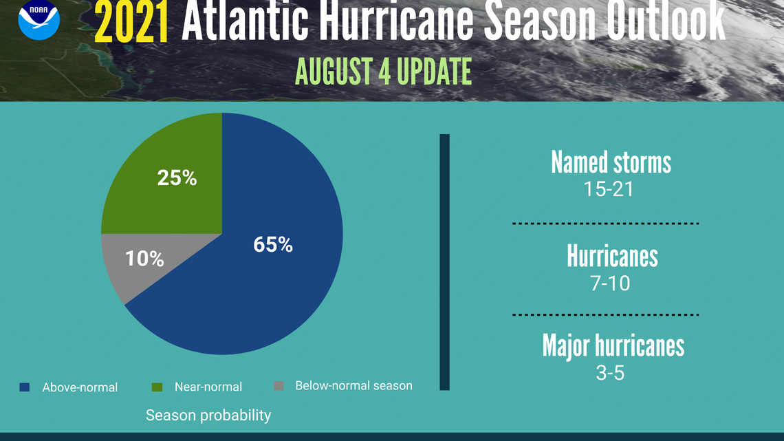 ‘No sign of slowing:’ Hurricane season in the Grand Strand could ramp up, NOAA says