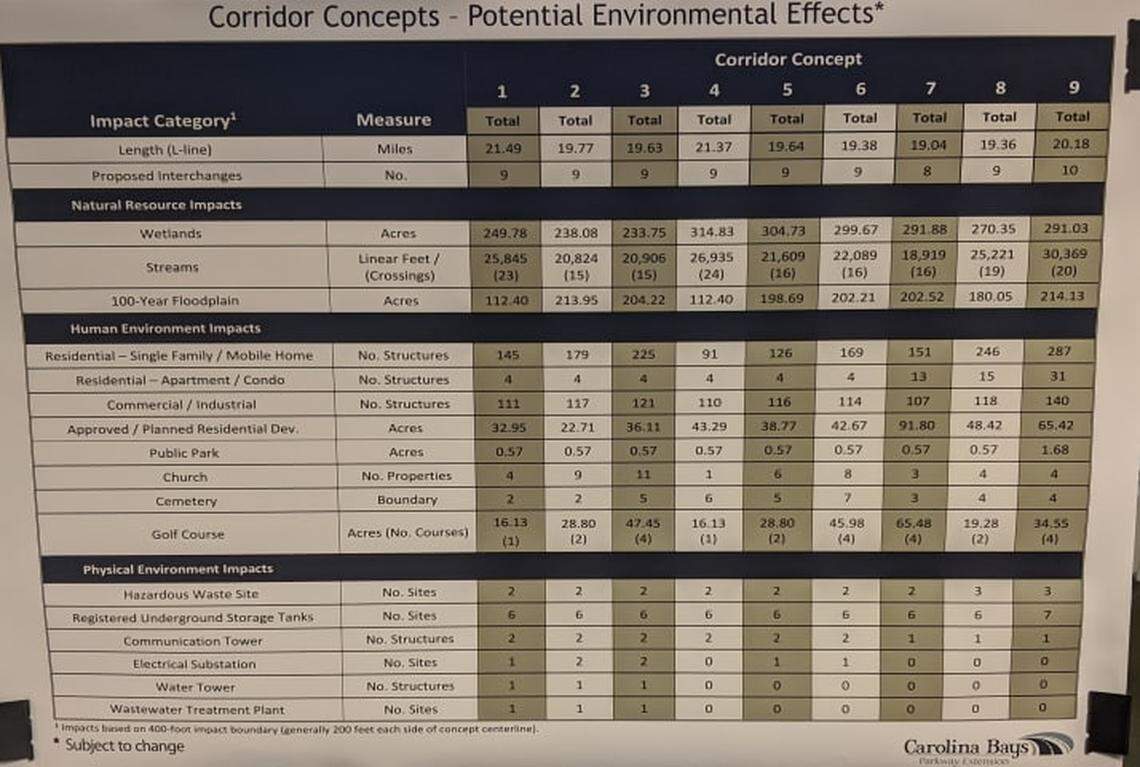 Potential environmental and human impacts of each of the nine potential corridors.