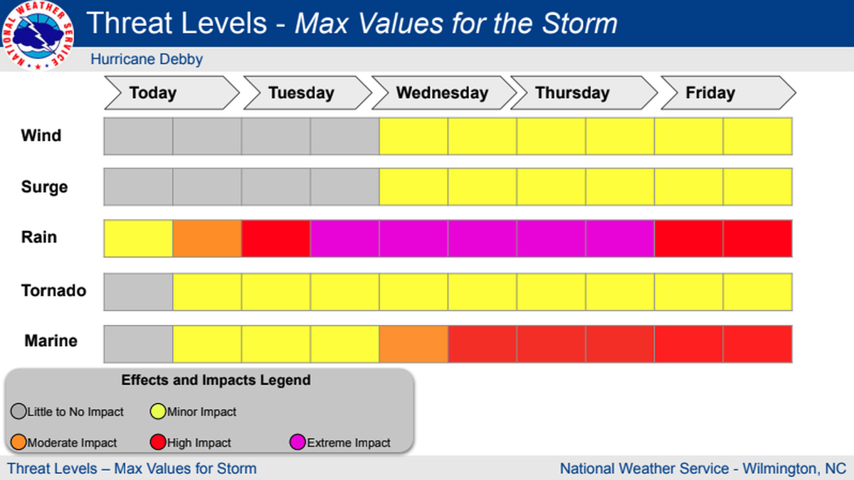 The National Weather Service’s Monday, Aug. 5, 2024, Hurricane Debby report listed the threat of rain at ‘Extreme Impact’ between Aug. 6 and Aug. 8, 2024. The NWS lists threat levels in five different categories, with Extreme Impact being the highest degree of severity.