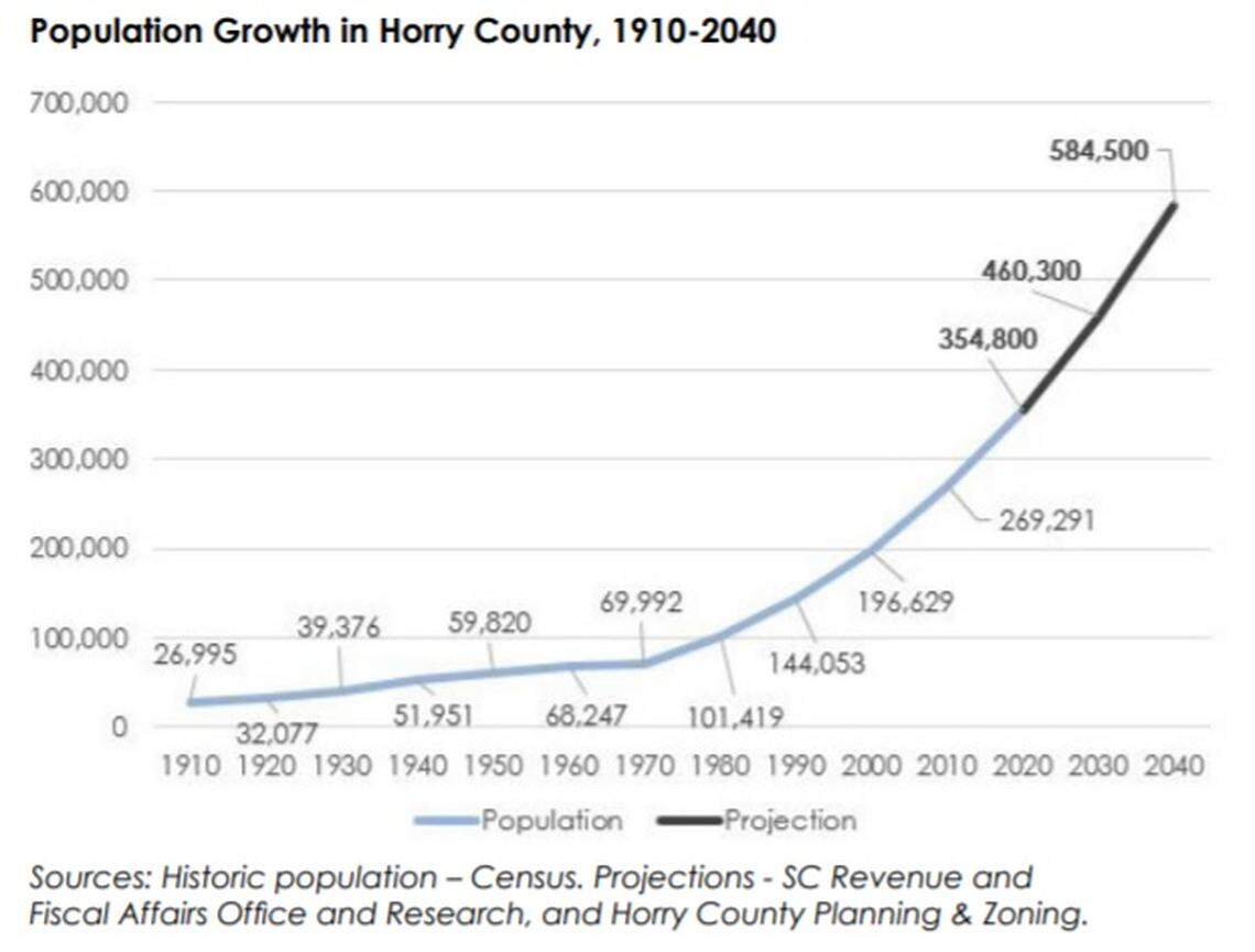 A graph outling population increases in Horry County over the next twenty years.