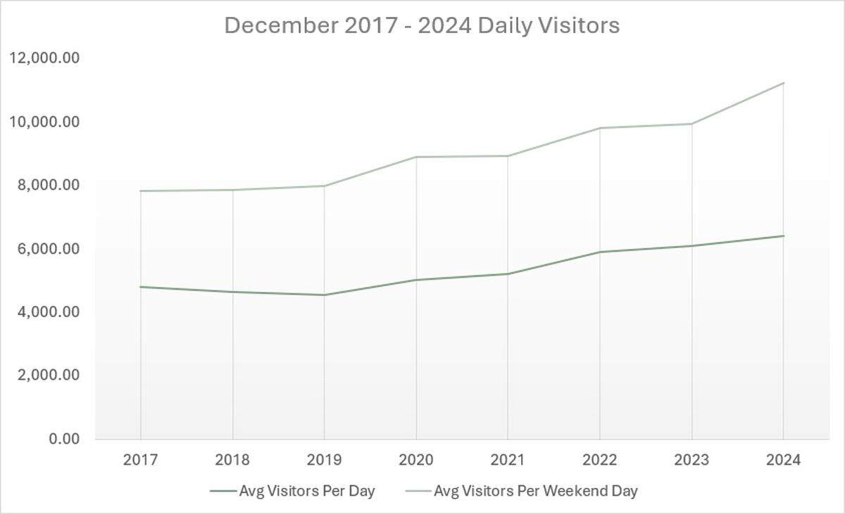 A graph showing the average daily visitor count in Conway, SC in December both in general and on weekends from 2017 to 2024.