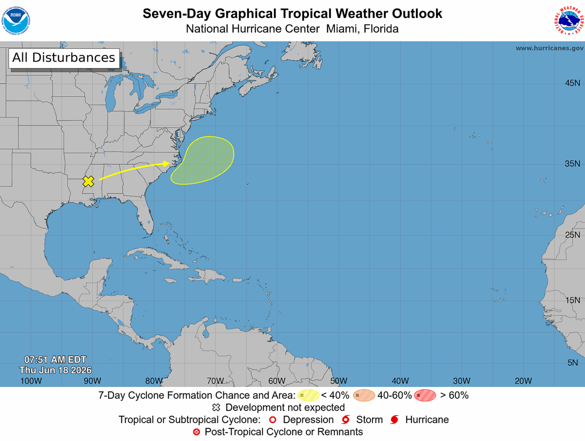 Remnants of Tropical Storm Arthur are making their way across the southeast, with a 10% chance of tropical cyclone development off the east coast in the Atlantic within 48 hours, as of 7:51 a.m. on June 18, 2026.