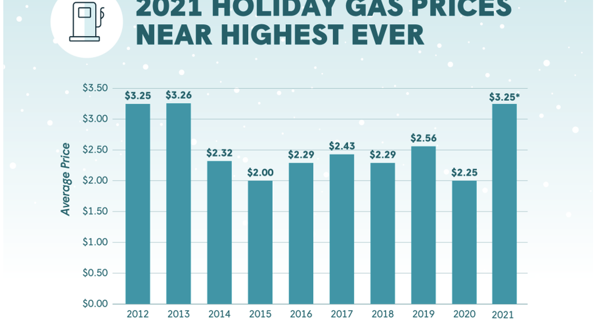 Gas prices in the U.S. are finally declining after one of the most expensive falls for fuel in more than five years.