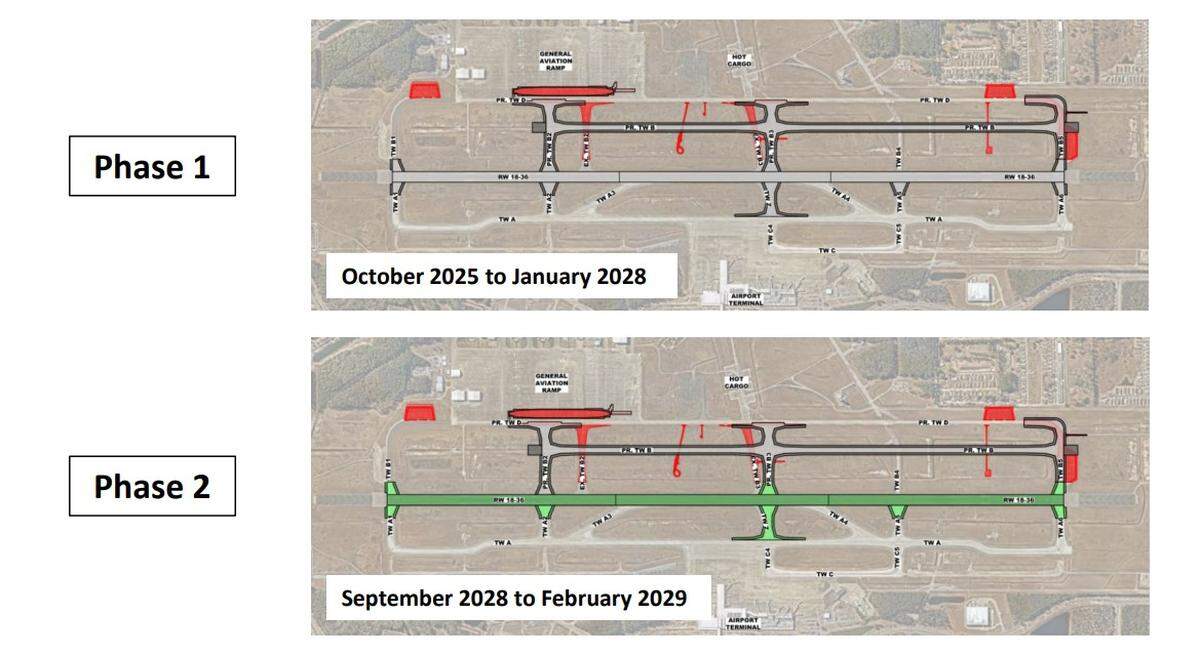 Myrtle Beach International Airport in Myrtle Beach, SC, is preparing to reconstruct its sole runway after an increase in traffic has caused it to rapidly degrade. The graph shows the two phases of the project and when it is expected to begin and end.