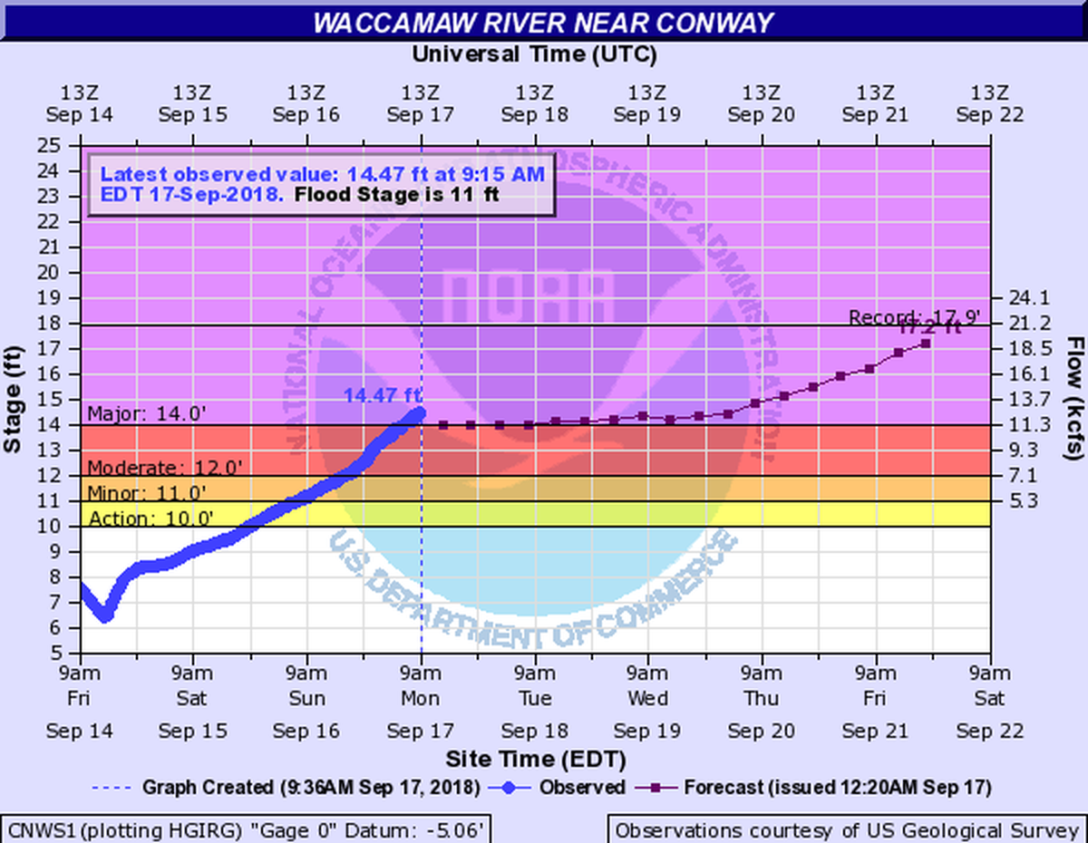 As of Monday morning, the National Weather Service forecasts the Waccamaw River in Conway will stay above major flood stage for the rest of the week.