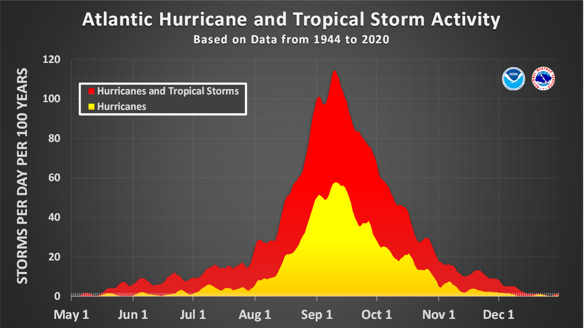 Peak South Carolina hurricane season begins in August. Here’s the latest forecast