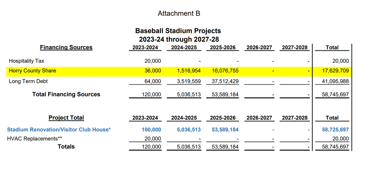 A screenshot of Attachment B from the Oct. 15 Horry County Council Meeting Agenda. According to the resolution council passed that night, these numbers were provided by the City of Myrtle Beach to Horry County and reflect projected costs for stadium renovations and the construction of a visitor clubhouse.