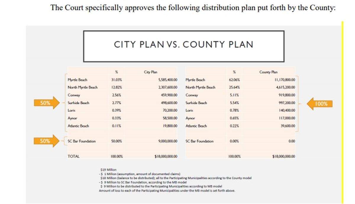 A judge sided with the county’s plan on how to distribute hospitality money.