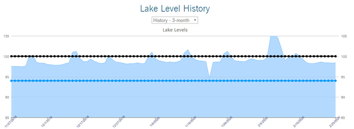 The lake depth at Blewett Fall Hydro Station.