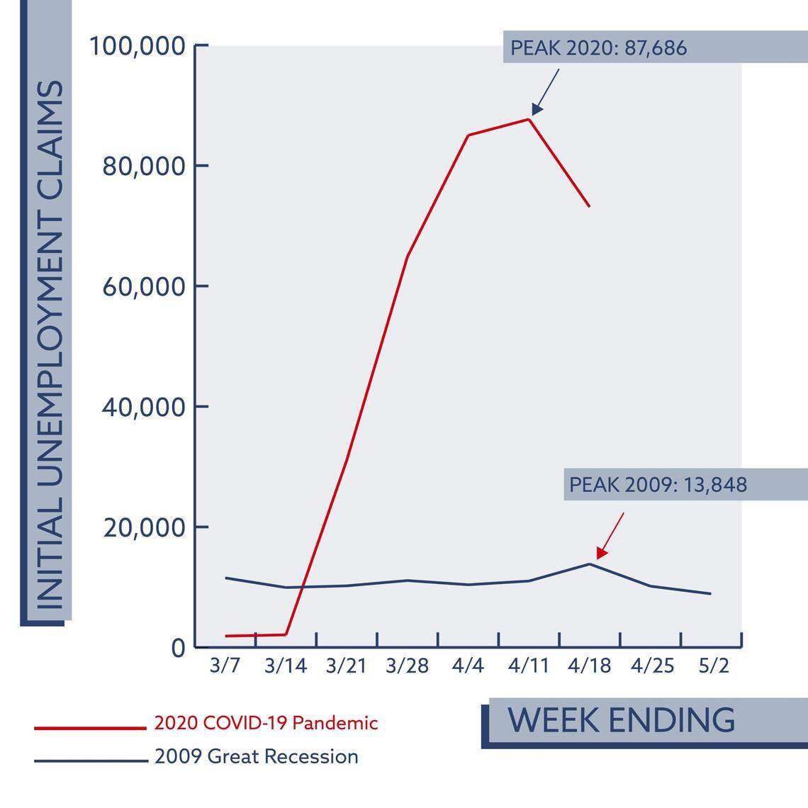 A comparison of South Carolina’s initial unemployment filings in March and April during the Great Recession in 2009 and coronavirus epidemic in 2020.