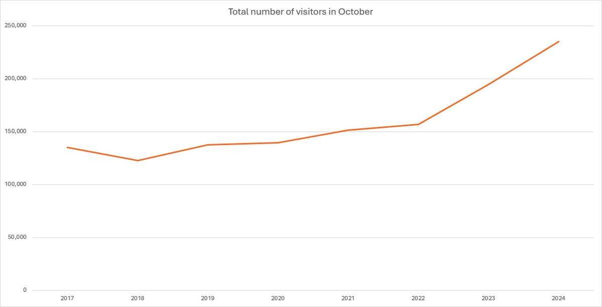 A graph showing the total number of visitors to Conway, SC in October from 2017 to 2024.